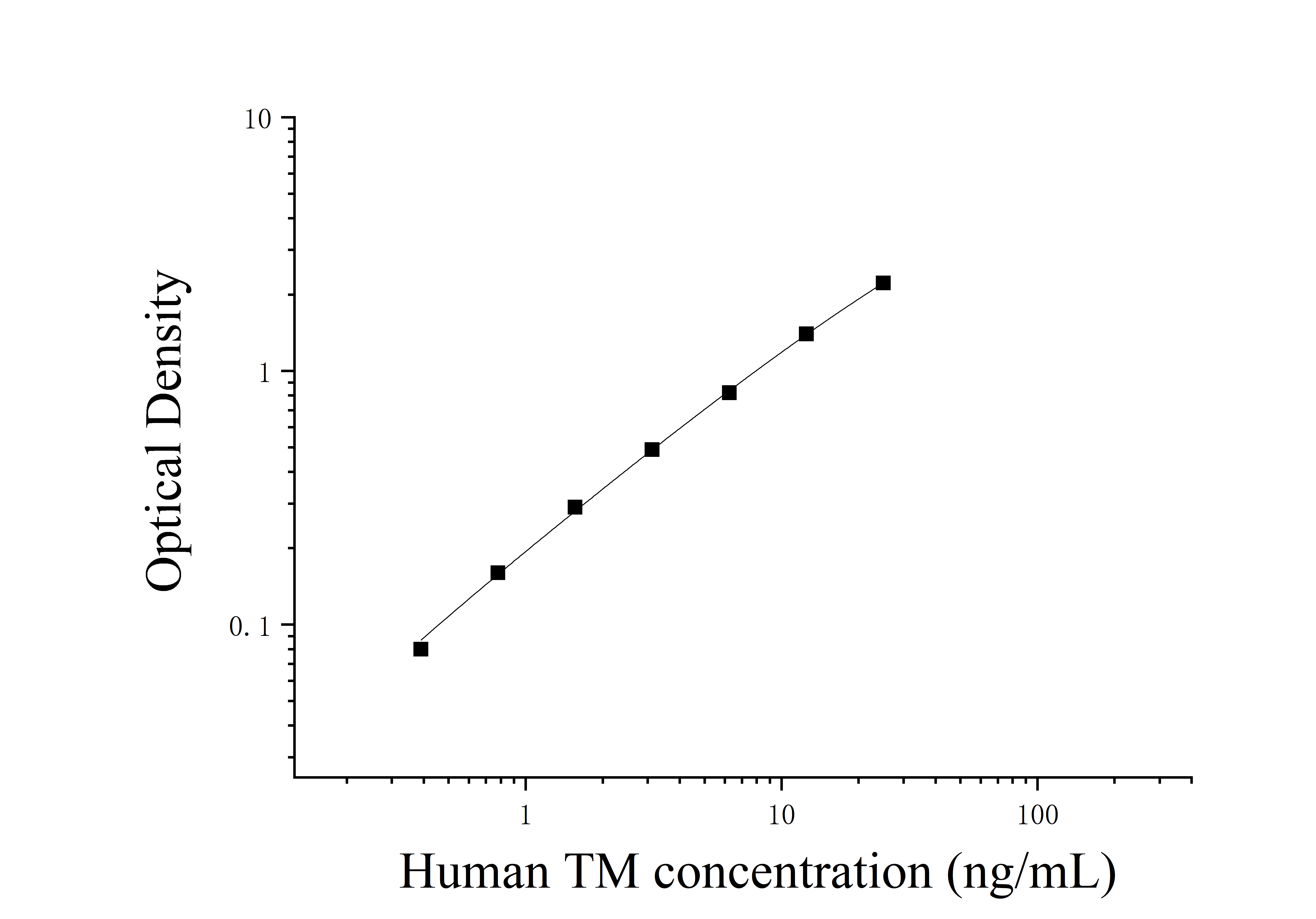 Human Thrombomodulin (TM) ELISA Kit Human Thrombomodulin (TM) ELISA Kit